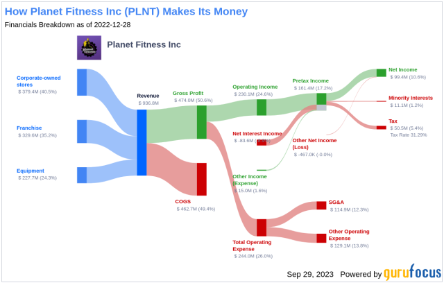 How Much is a Planet Fitness Franchise